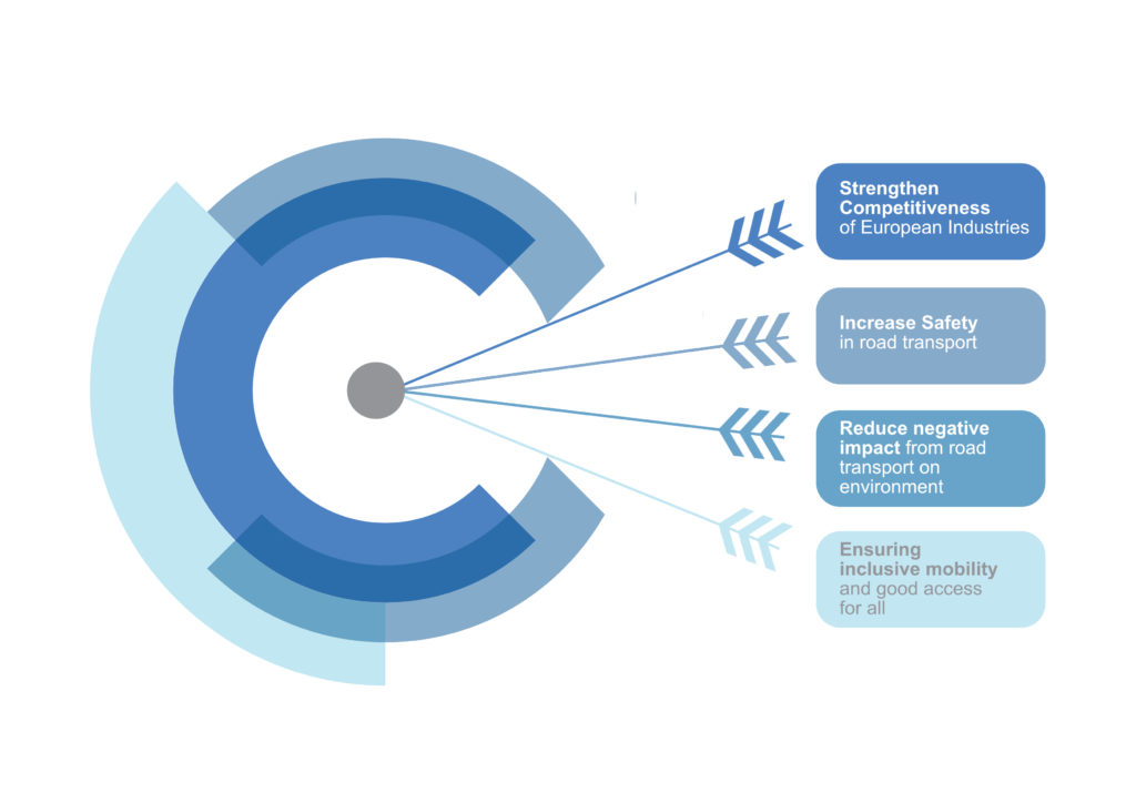CCAM Partnership main objectives