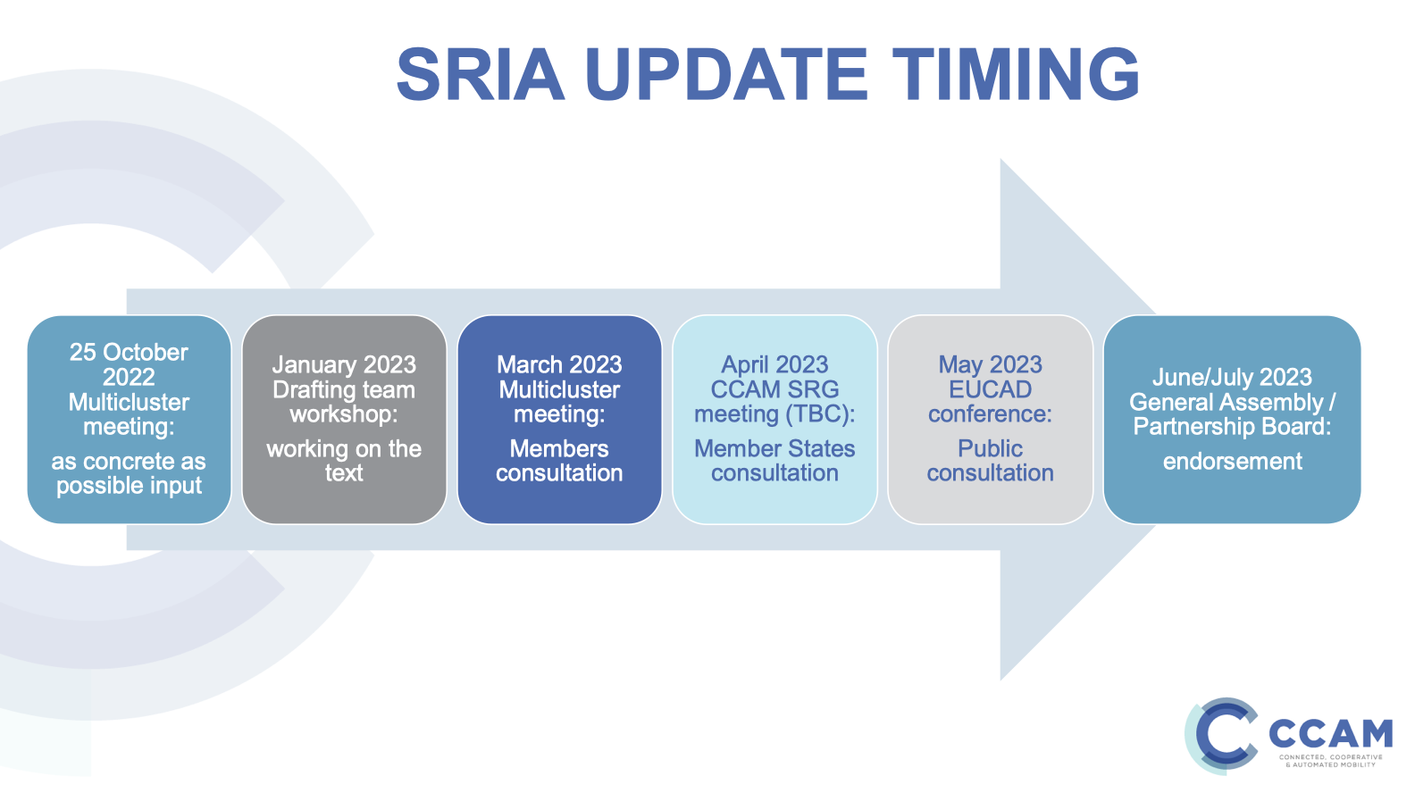 CCAM SRIA Update timeline presented @ the 2nd CCAM Multicluster