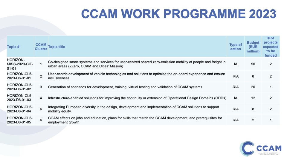 CCAM WP calls topics 2023
