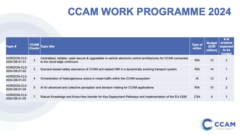 CCAM WP calls topics 2024 table