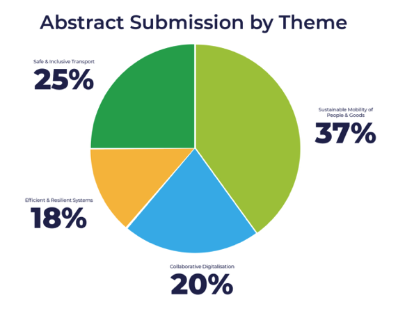 TRA 2024 Stats for the abstracts call that ended on 29 May 2023