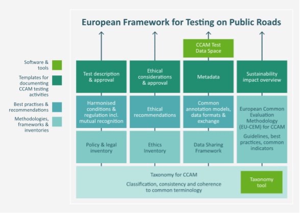 Figure 1 – FAME Framework for Testing on Public Roads