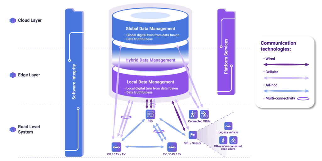 Figure 1: PoDIUM high-level platform architecture