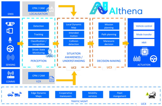 Figure 1: Technical architecture of the AITHENA project