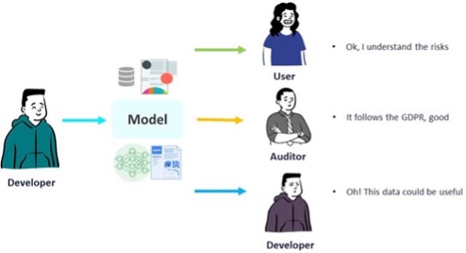 Fig 2 - how developers of AI systems can communicate relevant information about the system to different users.