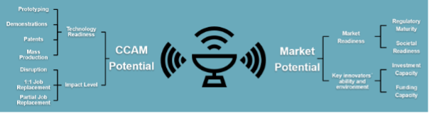 fig. 1 Innovation radar