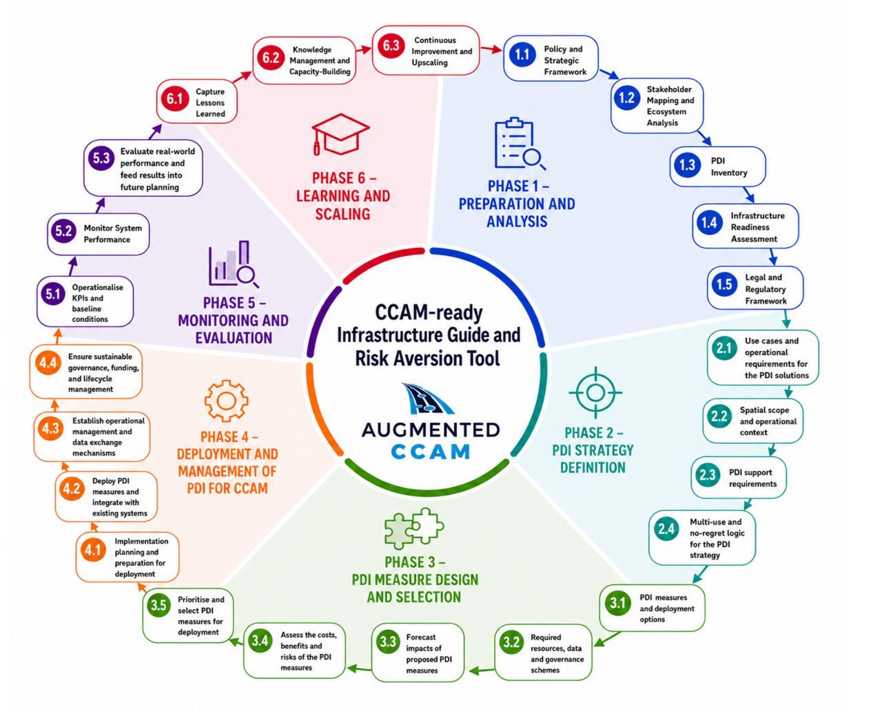 AUGMENTED CCAM Releases New Planning and Decision-Making Tool for CCAM-Ready Infrastructure